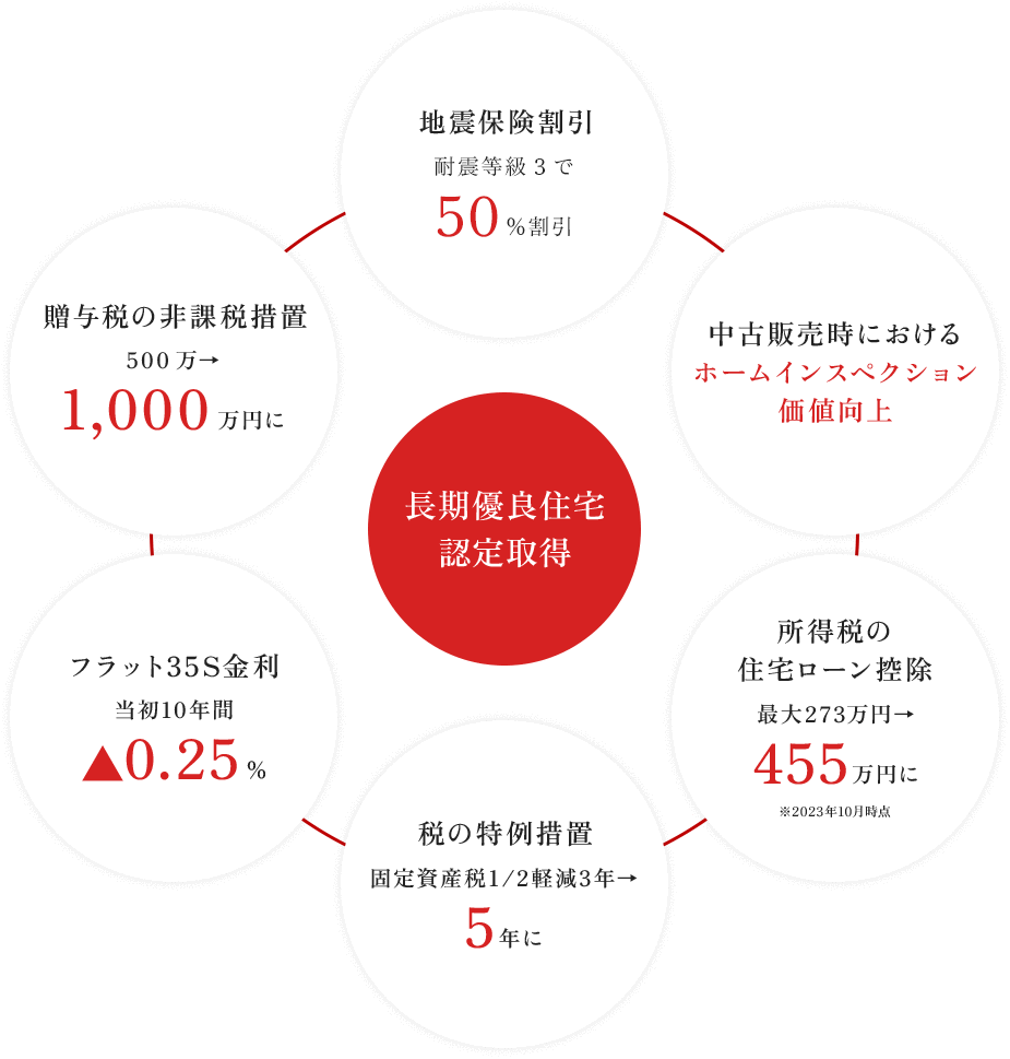 長期優良住宅認定取得 地震保険割引耐震等級3で50%割引 中古販売時におけるホームインスペクション価値向上 所得税の住宅ローン控除最大273万円→455万円に 税の特例措置固定資産税1/2軽減3年→5年に フラット35S金利当初10年間▲0.25% 贈与税の非課税措置500万→1,000万円に
