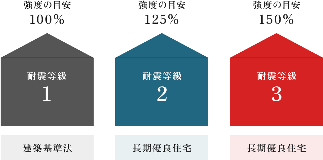 お引き渡しする全棟標準で耐震等級3の安心な住まい