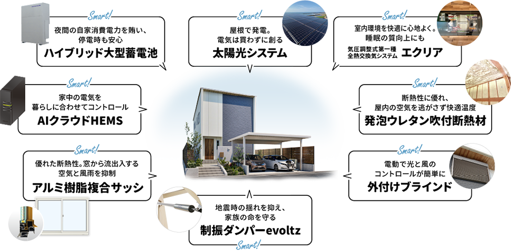 夜間の自家消費電力を賄い、停電時も安心「ハイブリッド大型蓄電池」屋根で発電。電気は買わずに創る「太陽光システム」室内環境を快適に心地よく。睡眠の質向上にも「気圧調整式第一種全熱交換気システム エクリア」断熱性に優れ、屋内の空気を逃がさず快適温度「発泡ウレタン吹付断熱材」電動で光と風のコントロールが簡単に「外付けブラインド」地震時の揺れを抑え、家族の命を守る「制振ダンパーevoltz」優れた断熱性。窓から流出入する空気と風雨を抑制「アルミ樹脂複合サッシ」家中の電気を暮らしに合わせてコントロール「AIクラウドHEMS」