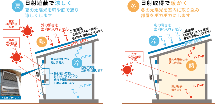 夏は日射遮蔽で涼しく夏の太陽光を軒や庇で遮り涼しくします。冬は日射取得で暖かく冬の太陽光を室内に取り込み部屋をポカポカにします