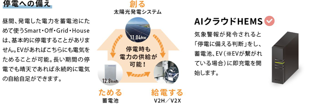 『停電への備え』昼間、発電した電力を蓄電池にためて使うSmart・Off・Grid・Houseは、基本的に停電することがありません。EVがあればこちらにも電気をためることが可能。長い期間の停電でも晴天であれば永続的に電気の自給自足ができます。「AIクラウドHEMS（標準設備）」気象警報が発令されると「停電に備える判断」をし、蓄電池、EV（※EVが繋がれている場合）に即充電を開始します。