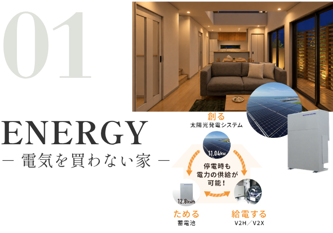 太陽光発電と蓄電池に加え、AIクラウドHEMSを搭載。<br />
発電・蓄電・消費する電気をAIが自動でコントロールし、家全体のエネルギーを最適化します。<br />
電力会社から買う電気をできる限り減らし、自宅でつくった電気で暮らす住まいを実現します。
