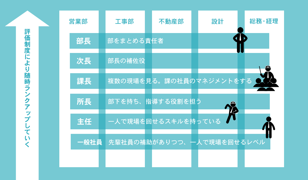 キャリアを知る 大勝建設株式会社 採用サイト